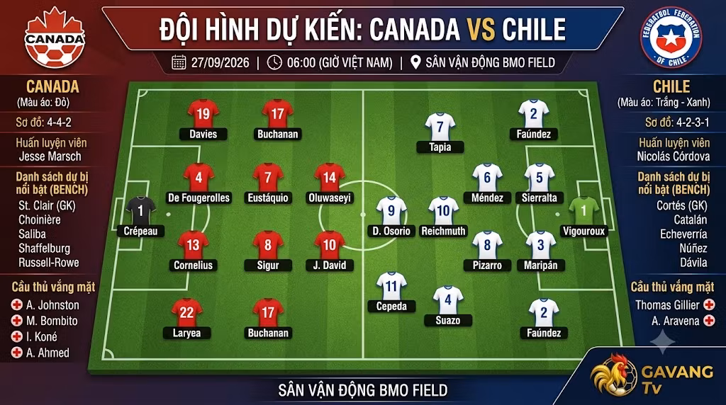 Sa bàn sơ đồ chiến thuật và danh sách đội hình ra sân dự kiến trận Canada vs Chile