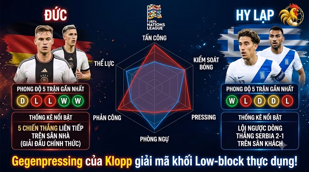Phân tích phong độ, thống kê và so sánh sức mạnh chiến thuật trận Đức vs Hy Lạp - Dữ liệu từ Gavang TV.