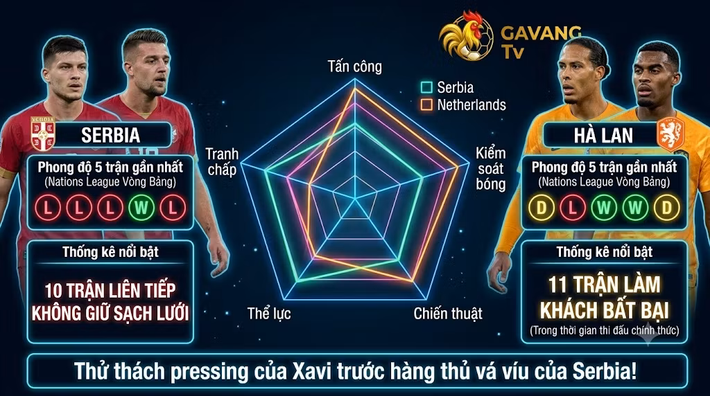 Phân tích phong độ, thống kê và so sánh sức mạnh chiến thuật trận Serbia vs Hà Lan - Dữ liệu từ Gavang TV.