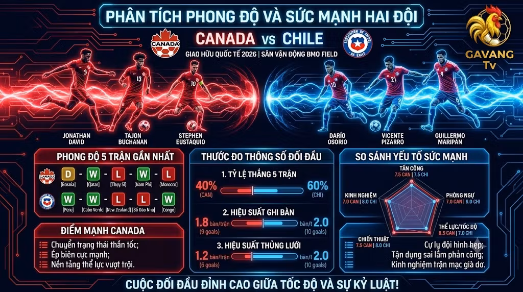 Infographic thống kê phong độ 5 trận gần nhất và biểu đồ so sánh sức mạnh giữa Canada và Chile