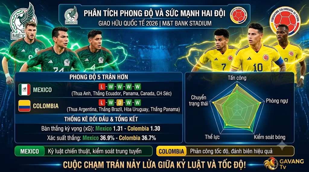 Infographic phân tích phong độ 5 trận gần nhất và biểu đồ radar so sánh sức mạnh Mexico vs Colombia